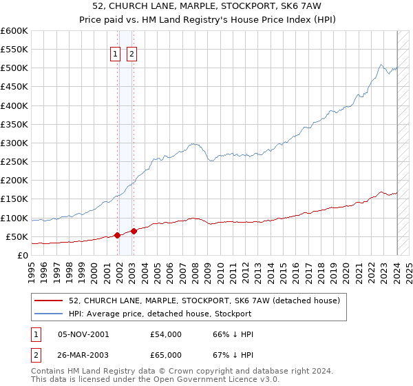 52, CHURCH LANE, MARPLE, STOCKPORT, SK6 7AW: Price paid vs HM Land Registry's House Price Index