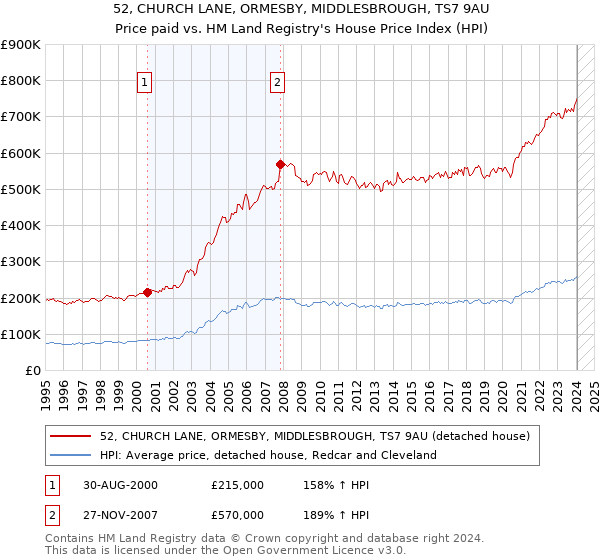 52, CHURCH LANE, ORMESBY, MIDDLESBROUGH, TS7 9AU: Price paid vs HM Land Registry's House Price Index