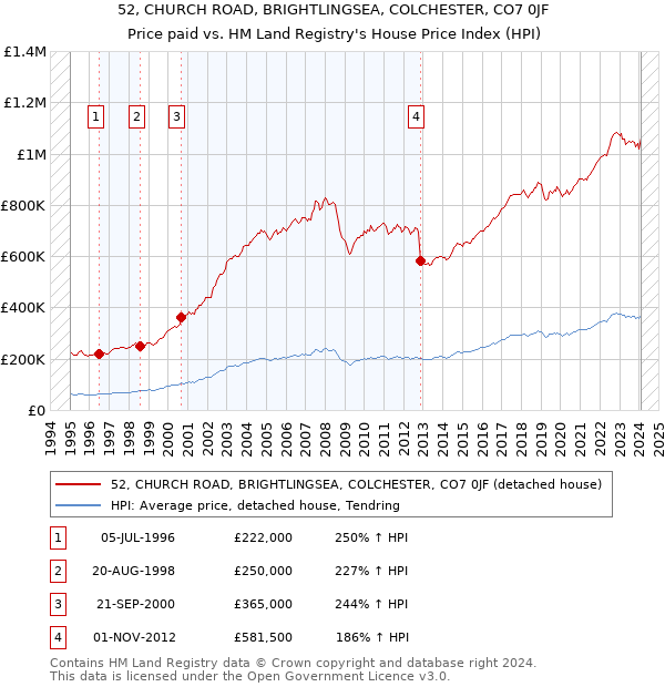 52, CHURCH ROAD, BRIGHTLINGSEA, COLCHESTER, CO7 0JF: Price paid vs HM Land Registry's House Price Index