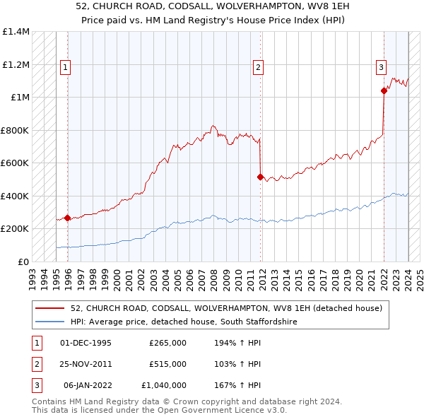 52, CHURCH ROAD, CODSALL, WOLVERHAMPTON, WV8 1EH: Price paid vs HM Land Registry's House Price Index