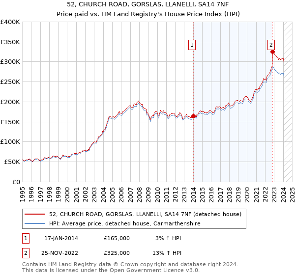 52, CHURCH ROAD, GORSLAS, LLANELLI, SA14 7NF: Price paid vs HM Land Registry's House Price Index