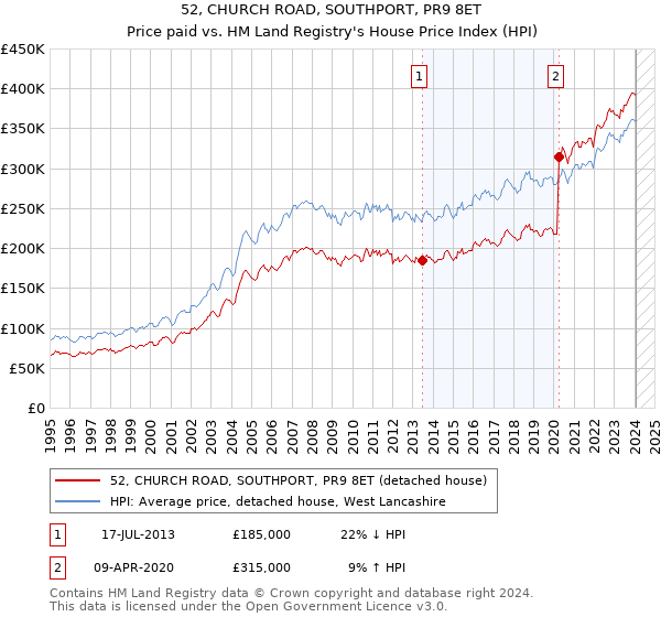 52, CHURCH ROAD, SOUTHPORT, PR9 8ET: Price paid vs HM Land Registry's House Price Index