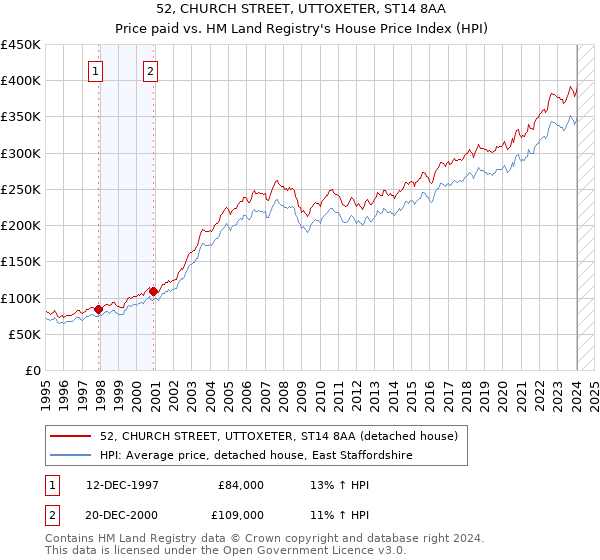 52, CHURCH STREET, UTTOXETER, ST14 8AA: Price paid vs HM Land Registry's House Price Index