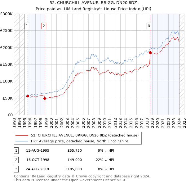 52, CHURCHILL AVENUE, BRIGG, DN20 8DZ: Price paid vs HM Land Registry's House Price Index