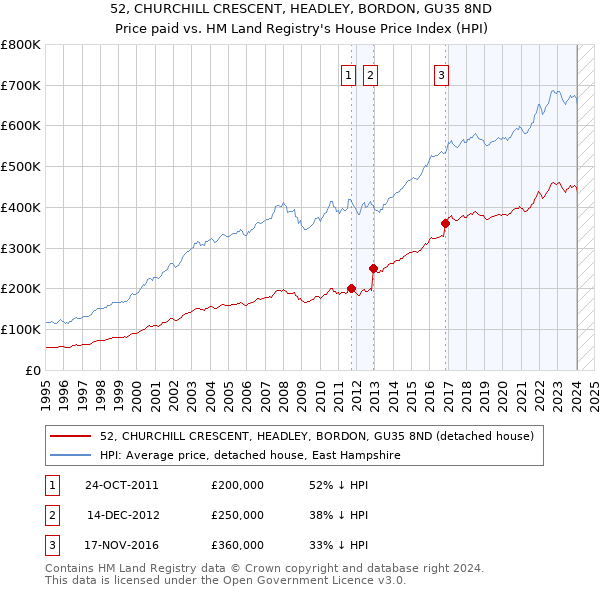 52, CHURCHILL CRESCENT, HEADLEY, BORDON, GU35 8ND: Price paid vs HM Land Registry's House Price Index