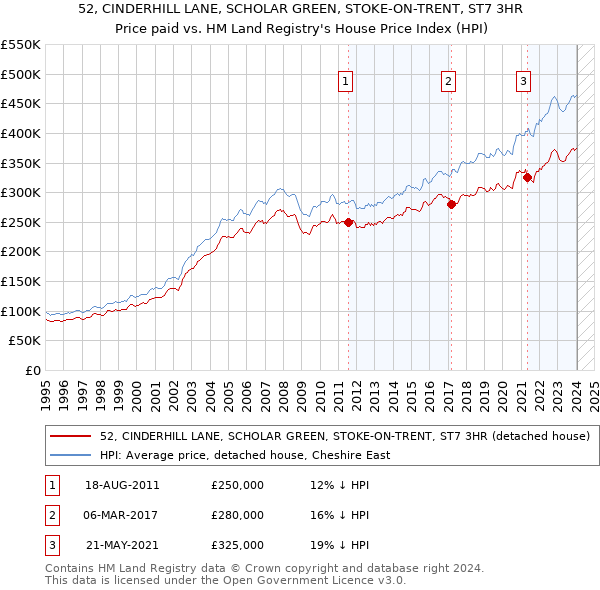 52, CINDERHILL LANE, SCHOLAR GREEN, STOKE-ON-TRENT, ST7 3HR: Price paid vs HM Land Registry's House Price Index
