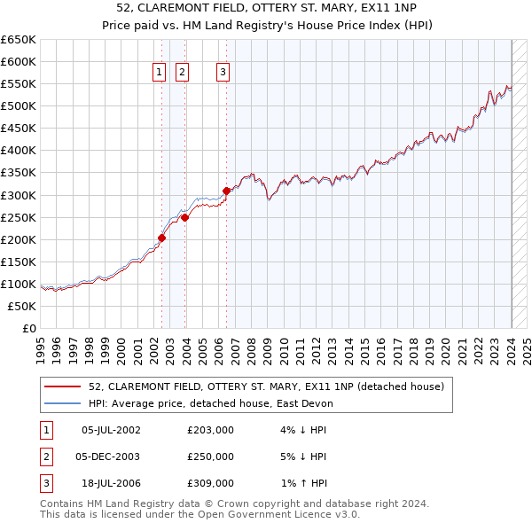 52, CLAREMONT FIELD, OTTERY ST. MARY, EX11 1NP: Price paid vs HM Land Registry's House Price Index