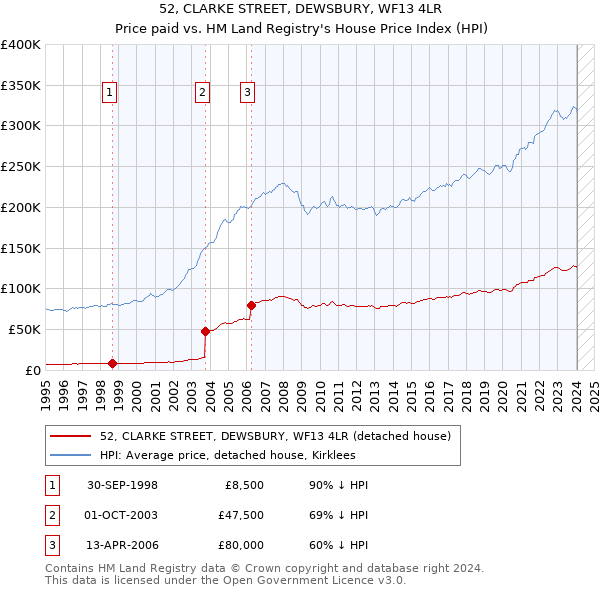 52, CLARKE STREET, DEWSBURY, WF13 4LR: Price paid vs HM Land Registry's House Price Index