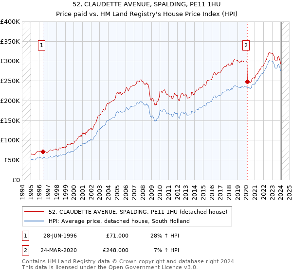 52, CLAUDETTE AVENUE, SPALDING, PE11 1HU: Price paid vs HM Land Registry's House Price Index