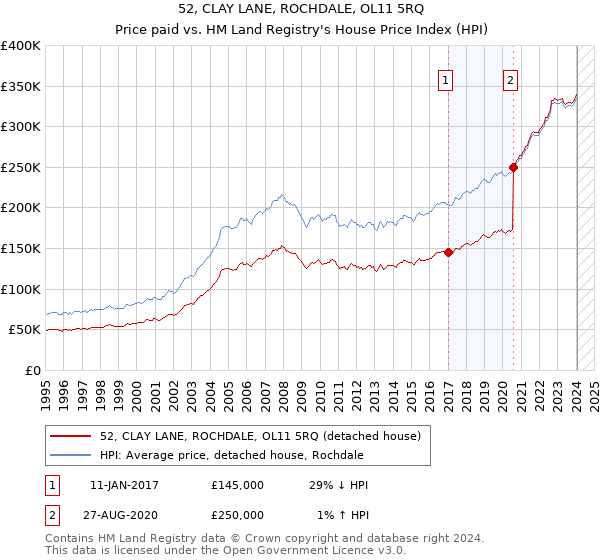 52, CLAY LANE, ROCHDALE, OL11 5RQ: Price paid vs HM Land Registry's House Price Index