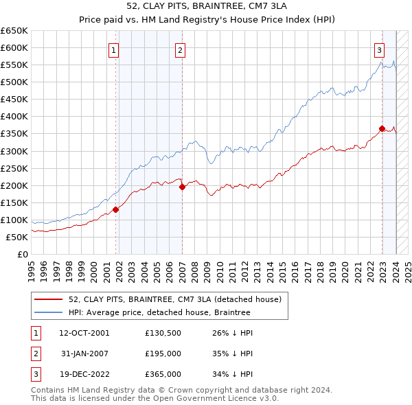52, CLAY PITS, BRAINTREE, CM7 3LA: Price paid vs HM Land Registry's House Price Index