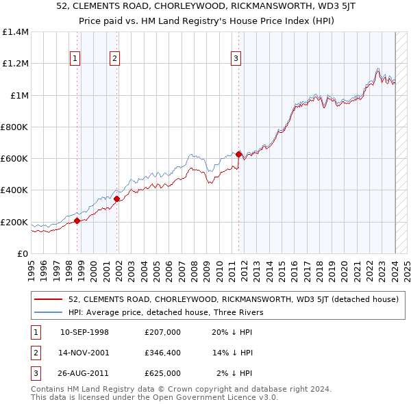 52, CLEMENTS ROAD, CHORLEYWOOD, RICKMANSWORTH, WD3 5JT: Price paid vs HM Land Registry's House Price Index