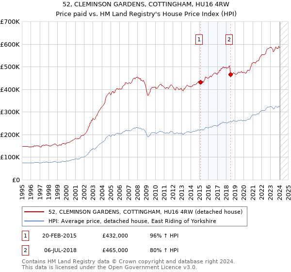52, CLEMINSON GARDENS, COTTINGHAM, HU16 4RW: Price paid vs HM Land Registry's House Price Index