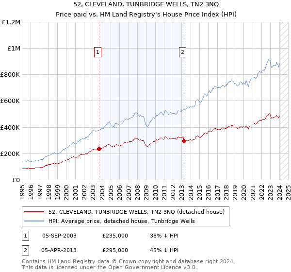 52, CLEVELAND, TUNBRIDGE WELLS, TN2 3NQ: Price paid vs HM Land Registry's House Price Index