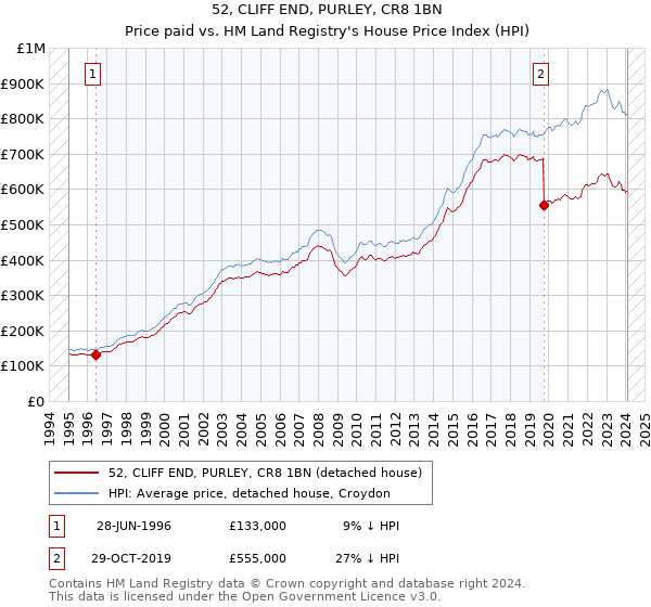 52, CLIFF END, PURLEY, CR8 1BN: Price paid vs HM Land Registry's House Price Index