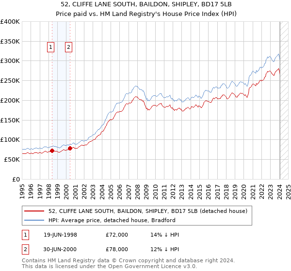 52, CLIFFE LANE SOUTH, BAILDON, SHIPLEY, BD17 5LB: Price paid vs HM Land Registry's House Price Index