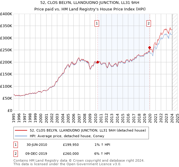 52, CLOS BELYN, LLANDUDNO JUNCTION, LL31 9AH: Price paid vs HM Land Registry's House Price Index