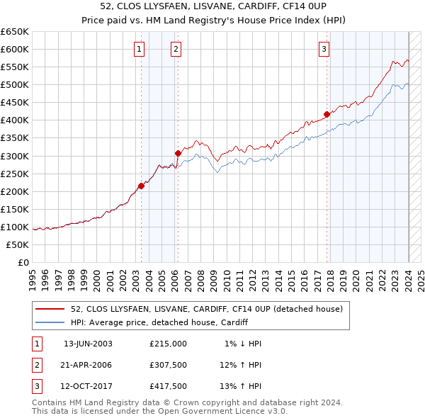 52, CLOS LLYSFAEN, LISVANE, CARDIFF, CF14 0UP: Price paid vs HM Land Registry's House Price Index