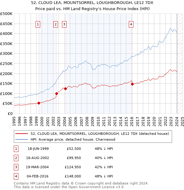 52, CLOUD LEA, MOUNTSORREL, LOUGHBOROUGH, LE12 7DX: Price paid vs HM Land Registry's House Price Index