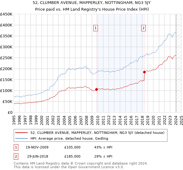 52, CLUMBER AVENUE, MAPPERLEY, NOTTINGHAM, NG3 5JY: Price paid vs HM Land Registry's House Price Index