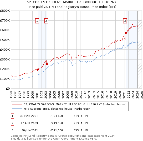 52, COALES GARDENS, MARKET HARBOROUGH, LE16 7NY: Price paid vs HM Land Registry's House Price Index