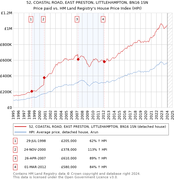52, COASTAL ROAD, EAST PRESTON, LITTLEHAMPTON, BN16 1SN: Price paid vs HM Land Registry's House Price Index