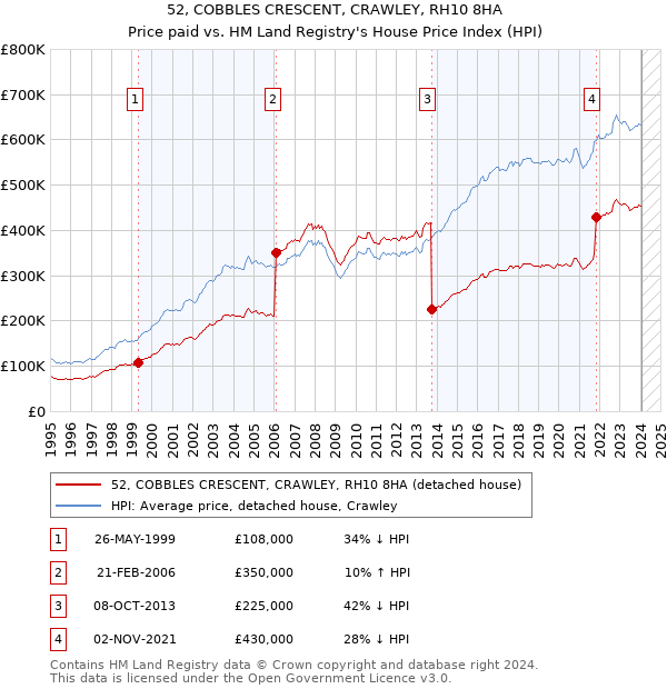 52, COBBLES CRESCENT, CRAWLEY, RH10 8HA: Price paid vs HM Land Registry's House Price Index