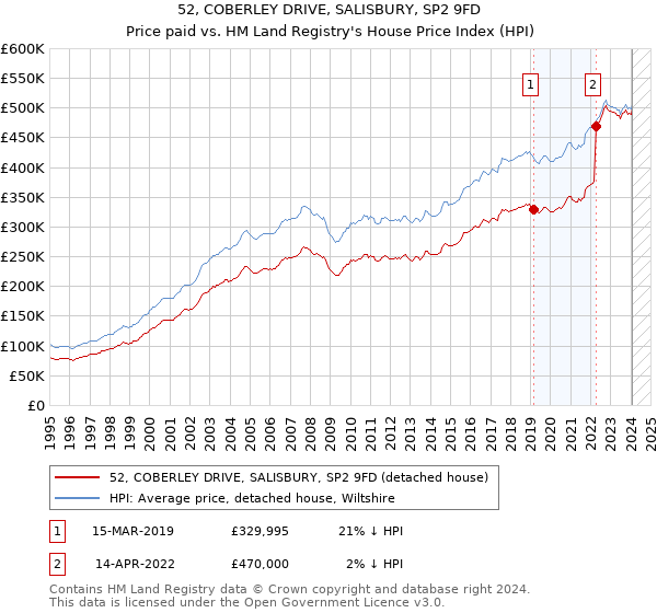 52, COBERLEY DRIVE, SALISBURY, SP2 9FD: Price paid vs HM Land Registry's House Price Index