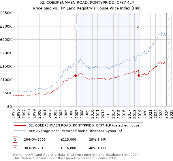 52, COEDPENMAEN ROAD, PONTYPRIDD, CF37 4LP: Price paid vs HM Land Registry's House Price Index