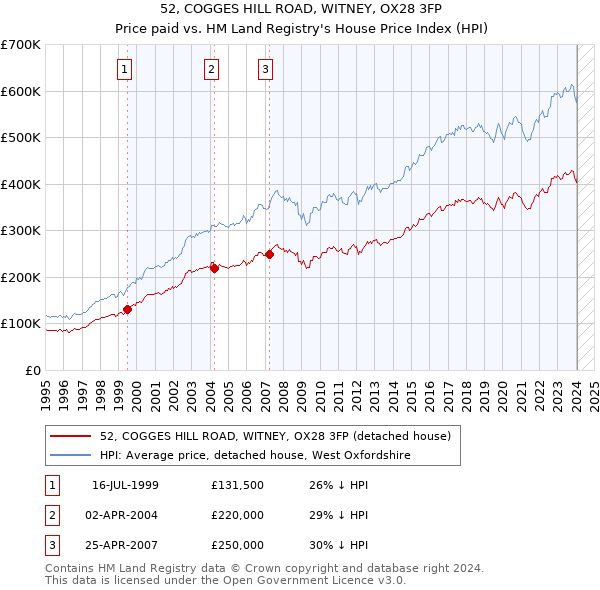52, COGGES HILL ROAD, WITNEY, OX28 3FP: Price paid vs HM Land Registry's House Price Index