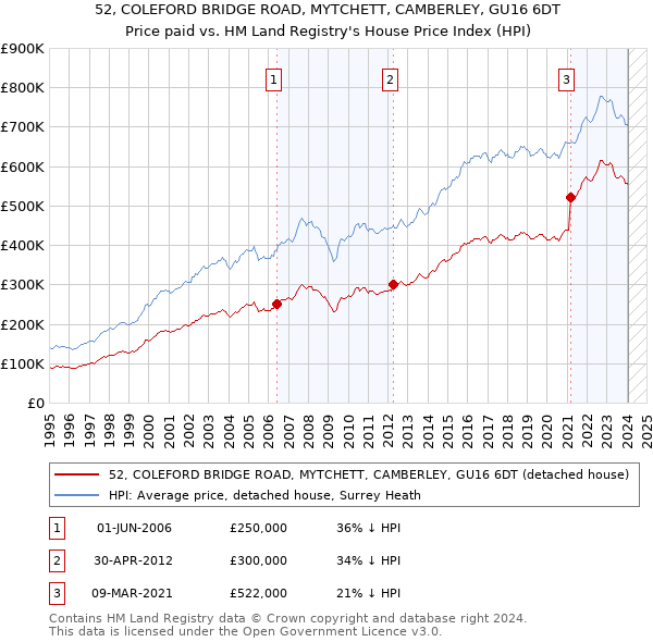 52, COLEFORD BRIDGE ROAD, MYTCHETT, CAMBERLEY, GU16 6DT: Price paid vs HM Land Registry's House Price Index
