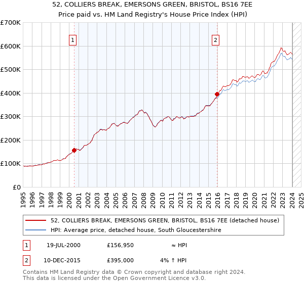 52, COLLIERS BREAK, EMERSONS GREEN, BRISTOL, BS16 7EE: Price paid vs HM Land Registry's House Price Index