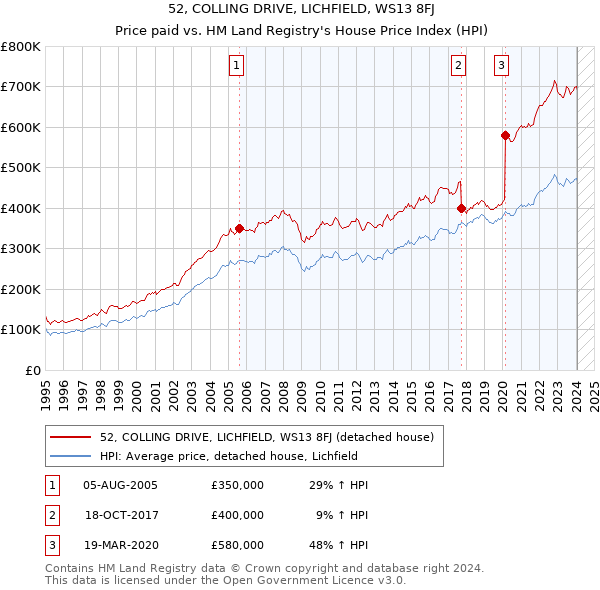 52, COLLING DRIVE, LICHFIELD, WS13 8FJ: Price paid vs HM Land Registry's House Price Index