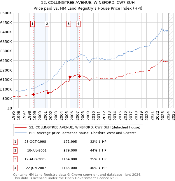 52, COLLINGTREE AVENUE, WINSFORD, CW7 3UH: Price paid vs HM Land Registry's House Price Index