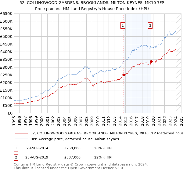 52, COLLINGWOOD GARDENS, BROOKLANDS, MILTON KEYNES, MK10 7FP: Price paid vs HM Land Registry's House Price Index