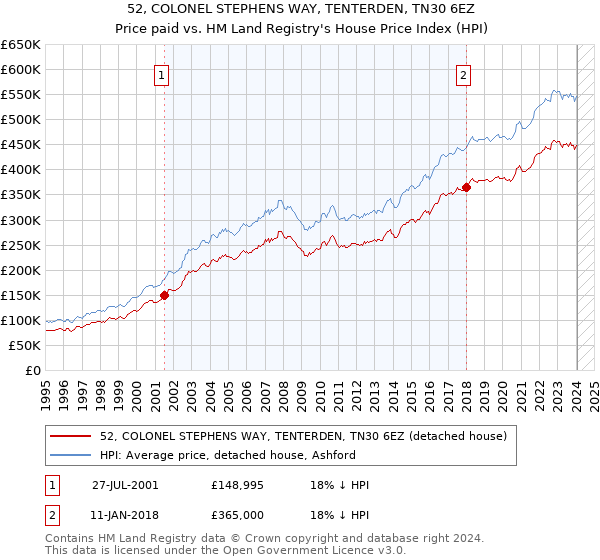 52, COLONEL STEPHENS WAY, TENTERDEN, TN30 6EZ: Price paid vs HM Land Registry's House Price Index