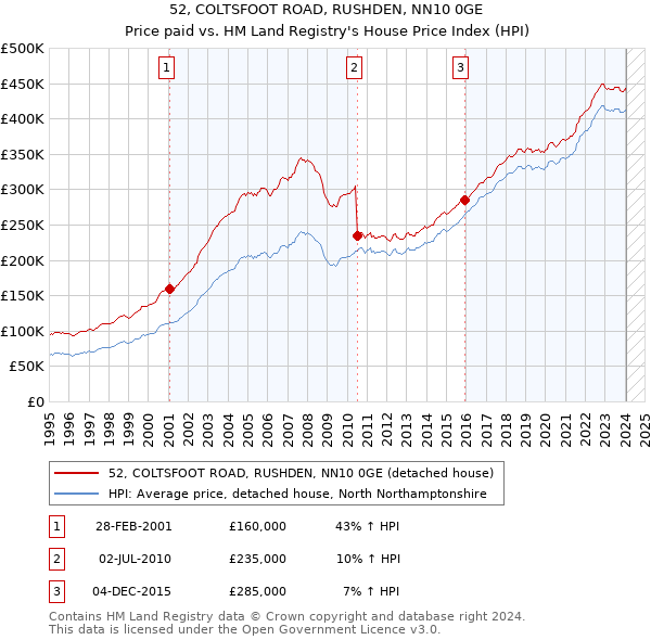 52, COLTSFOOT ROAD, RUSHDEN, NN10 0GE: Price paid vs HM Land Registry's House Price Index