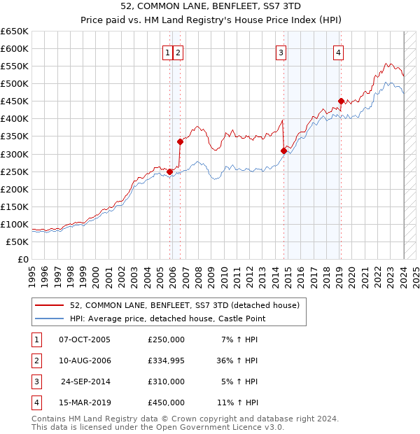 52, COMMON LANE, BENFLEET, SS7 3TD: Price paid vs HM Land Registry's House Price Index