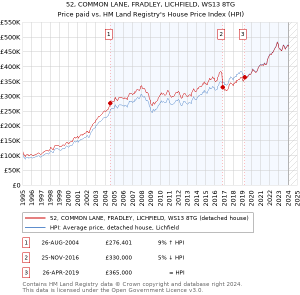 52, COMMON LANE, FRADLEY, LICHFIELD, WS13 8TG: Price paid vs HM Land Registry's House Price Index