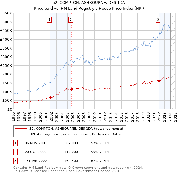 52, COMPTON, ASHBOURNE, DE6 1DA: Price paid vs HM Land Registry's House Price Index