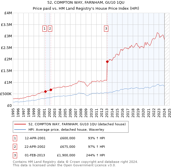 52, COMPTON WAY, FARNHAM, GU10 1QU: Price paid vs HM Land Registry's House Price Index