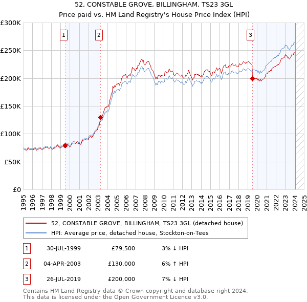 52, CONSTABLE GROVE, BILLINGHAM, TS23 3GL: Price paid vs HM Land Registry's House Price Index