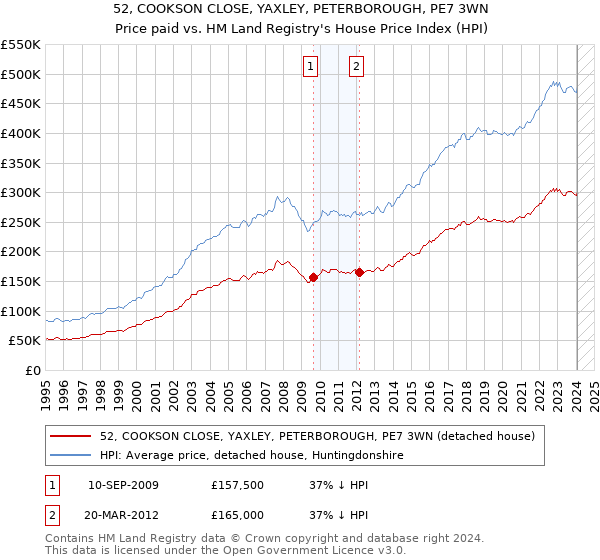 52, COOKSON CLOSE, YAXLEY, PETERBOROUGH, PE7 3WN: Price paid vs HM Land Registry's House Price Index