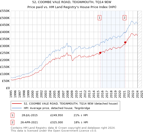 52, COOMBE VALE ROAD, TEIGNMOUTH, TQ14 9EW: Price paid vs HM Land Registry's House Price Index