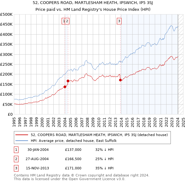 52, COOPERS ROAD, MARTLESHAM HEATH, IPSWICH, IP5 3SJ: Price paid vs HM Land Registry's House Price Index