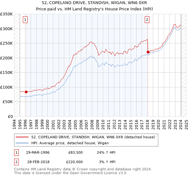 52, COPELAND DRIVE, STANDISH, WIGAN, WN6 0XR: Price paid vs HM Land Registry's House Price Index