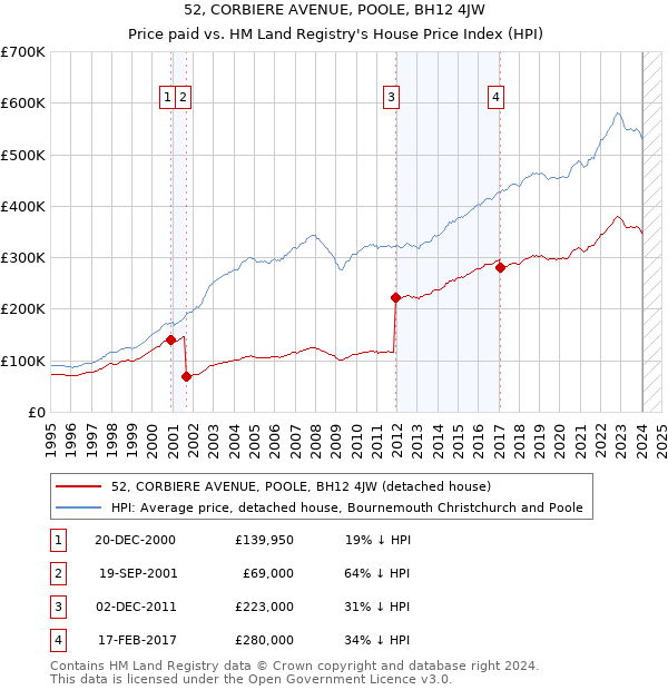 52, CORBIERE AVENUE, POOLE, BH12 4JW: Price paid vs HM Land Registry's House Price Index
