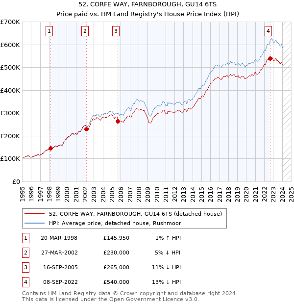 52, CORFE WAY, FARNBOROUGH, GU14 6TS: Price paid vs HM Land Registry's House Price Index
