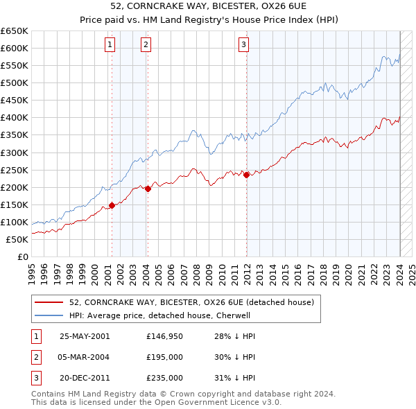 52, CORNCRAKE WAY, BICESTER, OX26 6UE: Price paid vs HM Land Registry's House Price Index