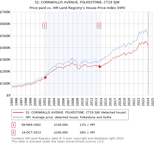 52, CORNWALLIS AVENUE, FOLKESTONE, CT19 5JW: Price paid vs HM Land Registry's House Price Index